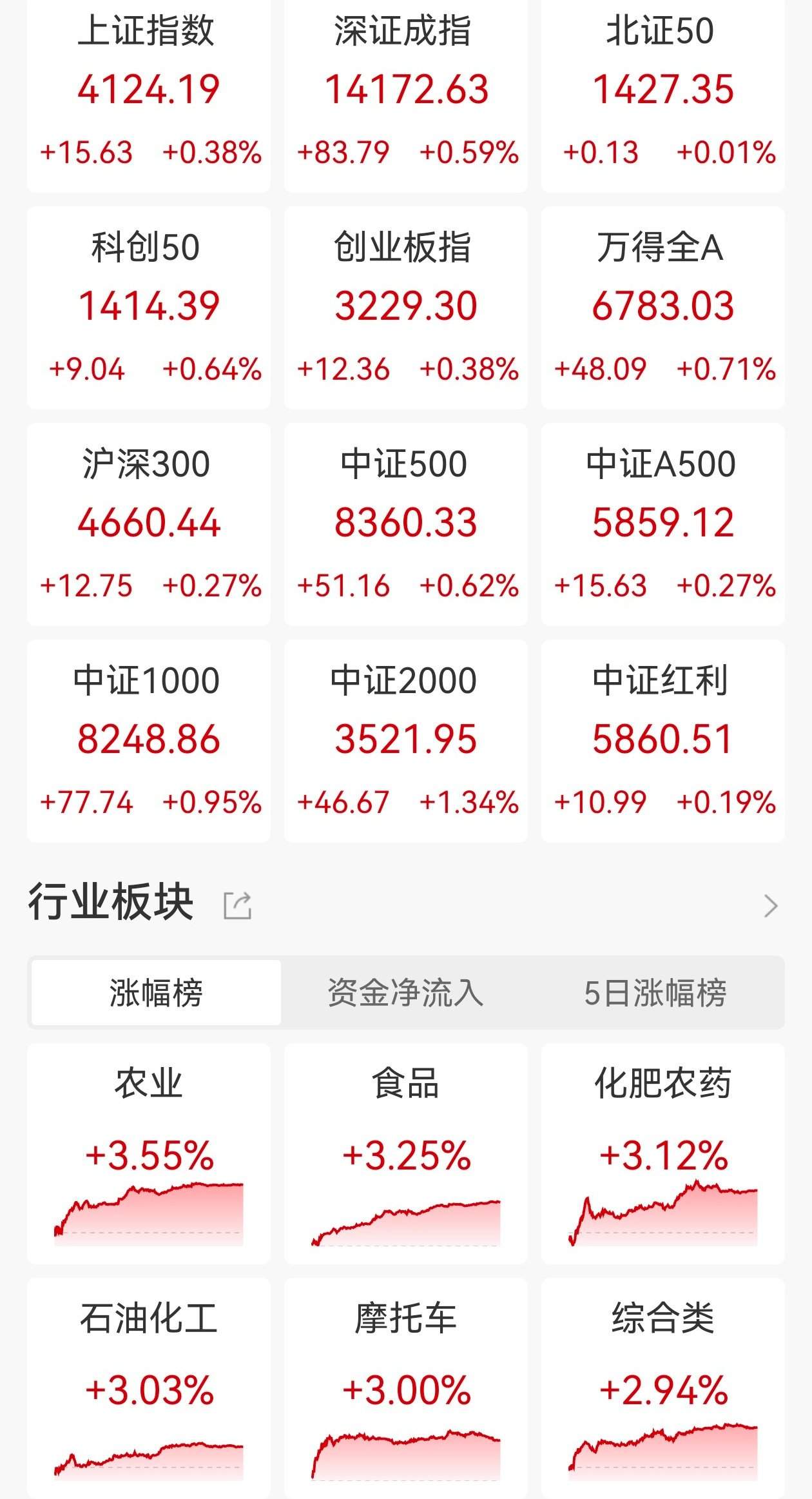 A股收评：三大指数集体上涨，全市场超4200股上涨，化肥、农业板块走高  第1张