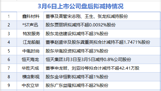 3月6日增减持汇总：横店影视等9家公司拟减持 当日无A股增持（表）  第1张