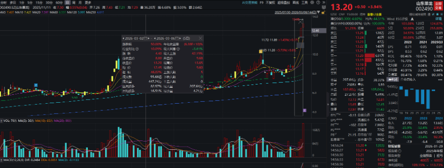 中东战事推动国际油价上涨,最牛股山东墨龙周涨50% 第1张 中东战事推动国际油价上涨,最牛股山东墨龙周涨50% 第1张