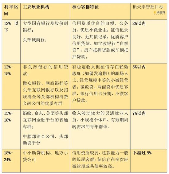 利率红线压至18%？互联网贷款新一轮大考来临  第3张