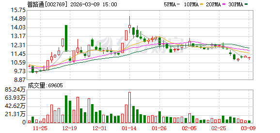 普路通:公司目前自身业务范围内暂未有人工智能相关应用 第1张 普路通:公司目前自身业务范围内暂未有人工智能相关应用 第1张
