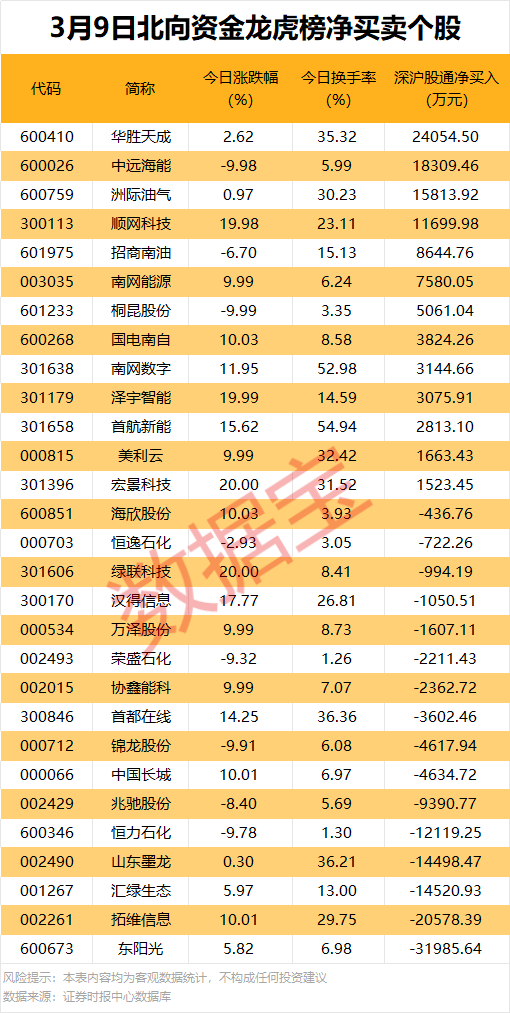 301611重要收购！3股获机构大幅净买入  第3张