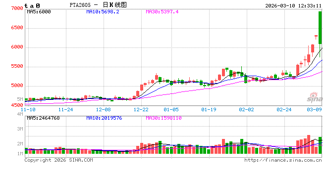 中信建投期货:3月10日能化早报 第2张 中信建投期货:3月10日能化早报 第2张