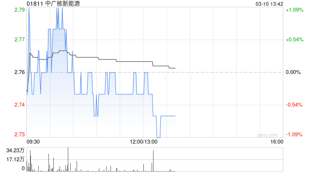 中广核新能源前2个月累计完成发电量3100.6吉瓦时 同比增加3.2% 第1张 中广核新能源前2个月累计完成发电量3100.6吉瓦时 同比增加3.2% 第1张