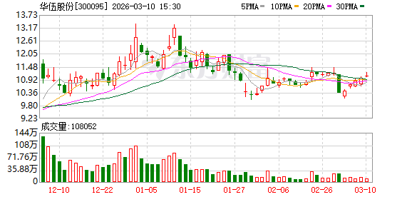华伍股份:公司将尽快完善矿山设备制动器产品矩阵,为各类矿山设备提供全方位的制动解决方案 第1张 华伍股份:公司将尽快完善矿山设备制动器产品矩阵,为各类矿山设备提供全方位的制动解决方案 第1张