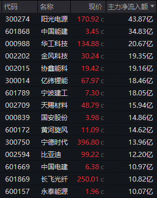 600075,涨停!3股获巨资抢筹,这一板块午后集体爆发,发生了什么? 第2张 600075,涨停!3股获巨资抢筹,这一板块午后集体爆发,发生了什么? 第2张