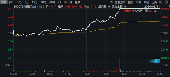 600075,涨停!3股获巨资抢筹,这一板块午后集体爆发,发生了什么? 第4张 600075,涨停!3股获巨资抢筹,这一板块午后集体爆发,发生了什么? 第4张