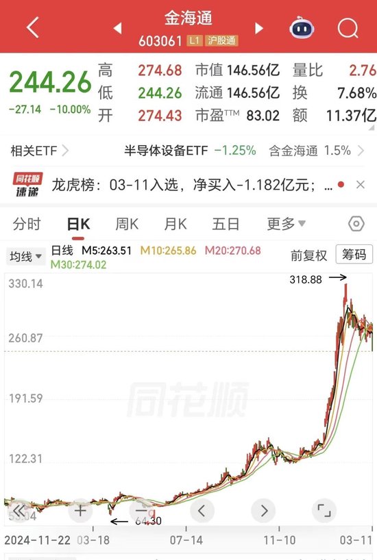 一字跌停！5倍半导体牛股，净利大增125%，分红率不足13%  第1张