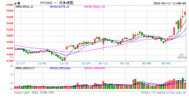 华泰期货:昨日PVC、烧碱继续上涨,供应收缩预期走强 第2张 华泰期货:昨日PVC、烧碱继续上涨,供应收缩预期走强 第2张