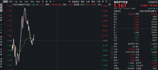中东战火“烧”热铝价,但才只是开端?华宝基金有色ETF(159876)早盘上探1.37% 第1张 中东战火“烧”热铝价,但才只是开端?华宝基金有色ETF(159876)早盘上探1.37% 第1张