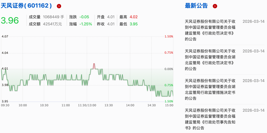 天风证券系列罚单落地：公司及相关责任人合计被罚4170万，私募代销被停2年  第1张