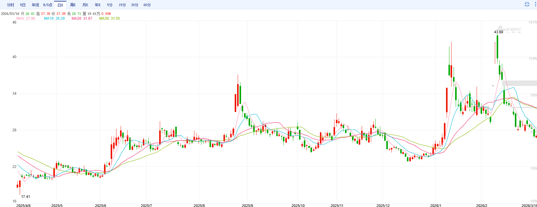 中文在线盲目追逐热点八年净亏损超40亿 重金押注短剧出海又成利润黑洞 分红垫底高管“用脚投票”  第4张