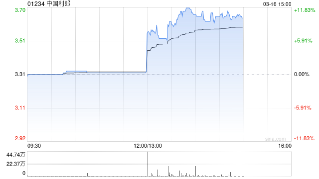 中国利郎午后涨超11% 去年纯利同比增长9%至5.02亿元 第1张 中国利郎午后涨超11% 去年纯利同比增长9%至5.02亿元 第1张