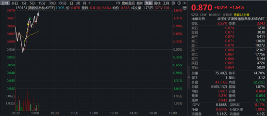 英伟达2027年营收1万亿美元？港股硬科技高开高走，全市场唯一港股信息技术ETF（159131）劲升1.6%  第1张