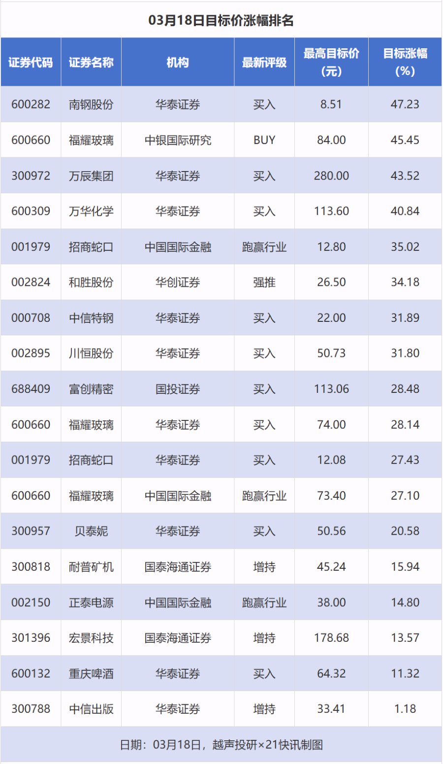 34股获推荐,福耀玻璃等目标价涨幅超40%|券商评级观察 第1张 34股获推荐,福耀玻璃等目标价涨幅超40%|券商评级观察 第1张