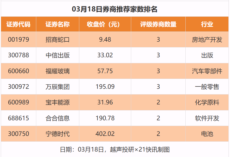 34股获推荐,福耀玻璃等目标价涨幅超40%|券商评级观察 第2张 34股获推荐,福耀玻璃等目标价涨幅超40%|券商评级观察 第2张