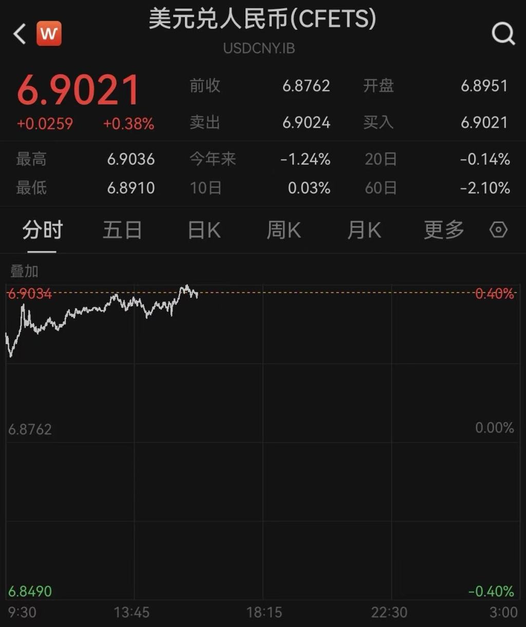 美联储按兵不动美元大涨,人民币对美元汇率跌破6.9 第1张 美联储按兵不动美元大涨,人民币对美元汇率跌破6.9 第1张