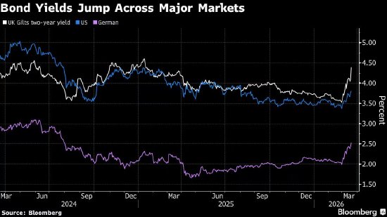 全球债券市场哀鸿遍野 伊朗战争升级引发加息忧虑  第1张