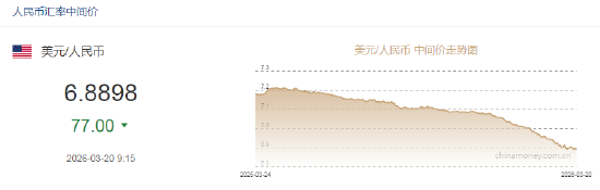 人民币兑美元中间价报6.8898,上调77点 第2张 人民币兑美元中间价报6.8898,上调77点 第2张