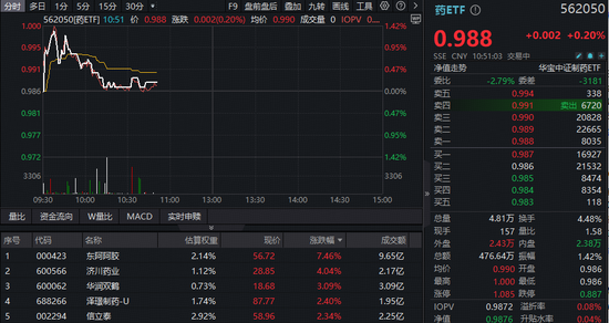 创新药冲高回落，机构提示板块见底信号！华宝基金港股通创新药ETF（520880）、药ETF逆市飘红  第2张