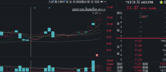 造假被罚，退市风险仍存，603398为何逆势涨停？  第2张