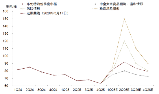 中金：市场对伊朗风险定价充分了吗？  第6张