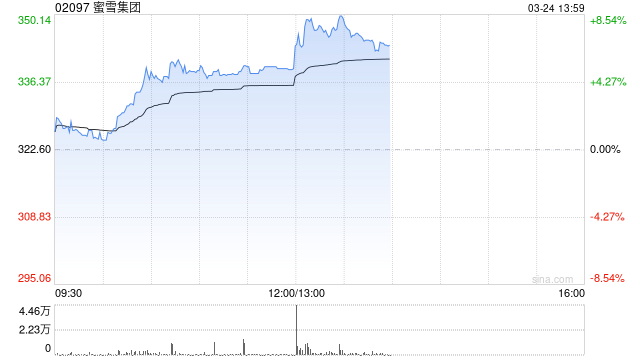 蜜雪集团发布年度业绩 净利润59.27亿元同比增长33.1% 第1张 蜜雪集团发布年度业绩 净利润59.27亿元同比增长33.1% 第1张
