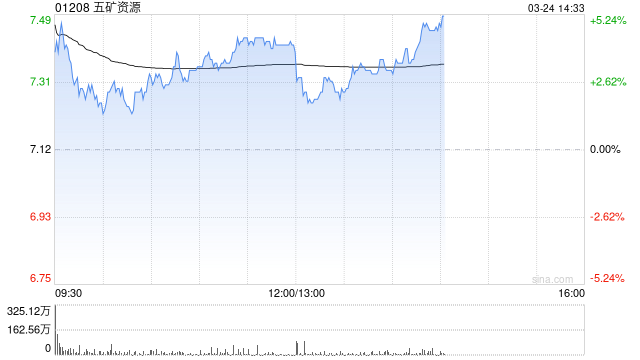 大摩：降五矿资源目标价至9.8港元 续予“增持”评级  第1张