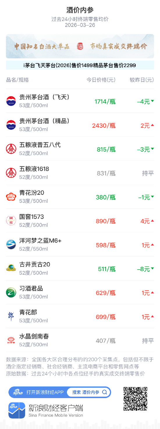 酒价内参3月26日价格发布 习酒君品小幅上涨1元/瓶  第1张