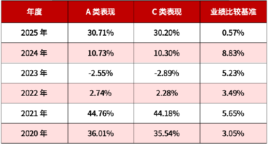 低利率时代如何突围？华商丰利增强定期开放债券3月27日关闭申赎  第2张