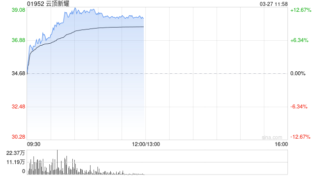 云顶新耀早盘涨逾12% 全年营收同比大增142%至至17.07亿元 第1张 云顶新耀早盘涨逾12% 全年营收同比大增142%至至17.07亿元 第1张