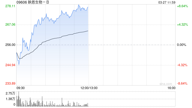 中金:维持映恩生物-B跑赢行业评级 目标价430港元 第1张 中金:维持映恩生物-B跑赢行业评级 目标价430港元 第1张