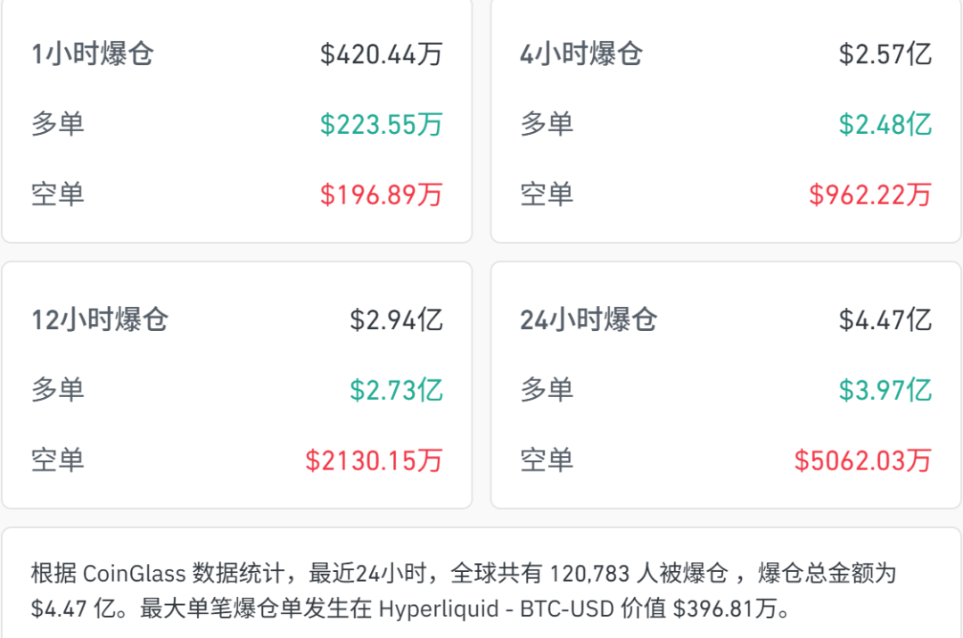 突然大跌!超12万人爆仓 第4张 突然大跌!超12万人爆仓 第4张