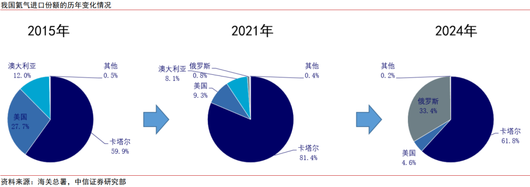 中信证券:氦气价格或在国内产业链库存紧张的情况下呈现较大幅度上涨 第4张 中信证券:氦气价格或在国内产业链库存紧张的情况下呈现较大幅度上涨 第4张