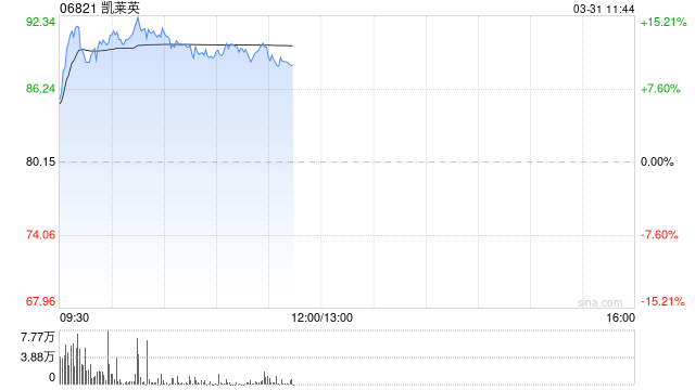 凯莱英早盘涨逾15% 全年归母净利润约11.33亿元同比增加19.35%  第1张