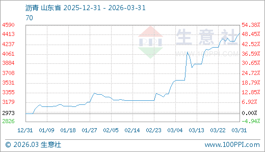 03月31日沥青4443.33元/吨 10天上涨6.13%  第1张