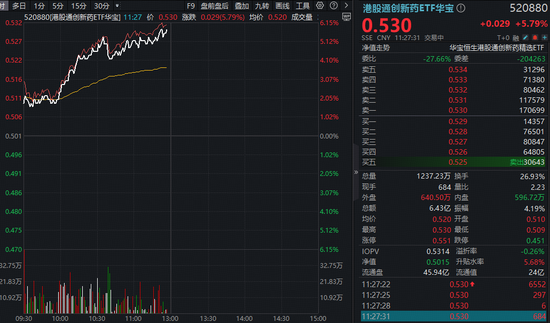 创新药一骑绝尘!华宝基金港股通创新药ETF(520880)放量冲刺6%!港股通医疗紧随其后,159137涨超4% 第1张 创新药一骑绝尘!华宝基金港股通创新药ETF(520880)放量冲刺6%!港股通医疗紧随其后,159137涨超4% 第1张