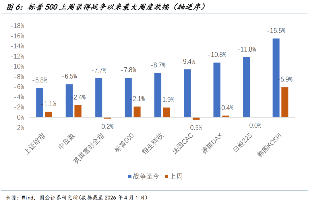 国金宏观：渐行渐近的衰退交易  第7张