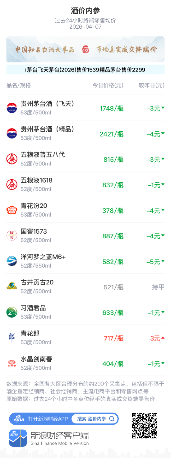 酒价内参4月7日价格发布，五粮液1618小幅回落1元  第1张