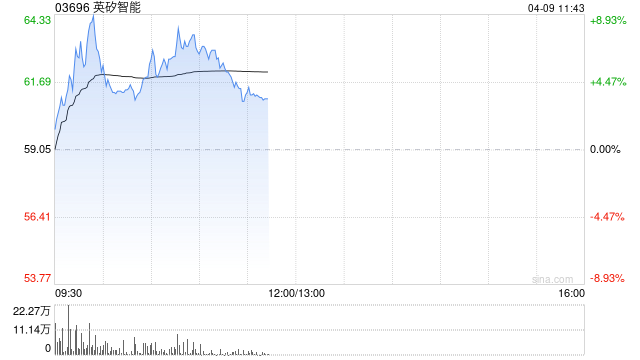 英矽智能午前涨逾4% 公司提名潜在“同类最佳”NR3C1选择性拮抗剂ISM6200 第1张 英矽智能午前涨逾4% 公司提名潜在“同类最佳”NR3C1选择性拮抗剂ISM6200 第1张