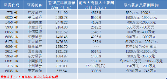 中资券商国际化提速 有员工最高年薪超1500万  第1张