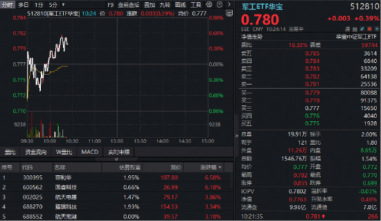 长征十号乙火箭将验证海上回收技术!概念股逆市活跃,华宝基金军工ETF(512810)V字翻红! 第1张 长征十号乙火箭将验证海上回收技术!概念股逆市活跃,华宝基金军工ETF(512810)V字翻红! 第1张