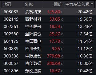 午后异动！600572，垂直涨停！主力资金流入医药板块  第2张