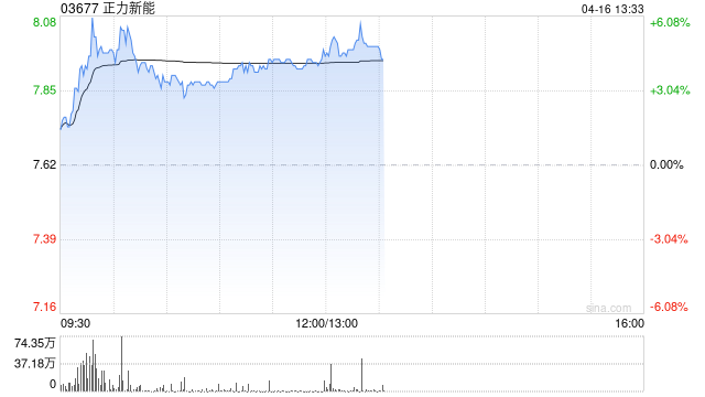 正力新能盘中涨超6% 兴业证券将其上调至“买入”评级  第1张