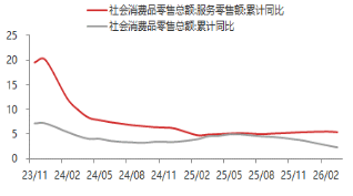 东海期货宏观数据观察:一季度GDP增速回升 超出市场预期 第14张 东海期货宏观数据观察:一季度GDP增速回升 超出市场预期 第14张