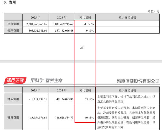 “保健品一哥”净利润跌回9年前,董事长检讨,总经理年薪却涨到900万 第4张 “保健品一哥”净利润跌回9年前,董事长检讨,总经理年薪却涨到900万 第4张