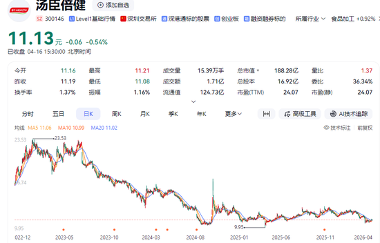 “保健品一哥”净利润跌回9年前,董事长检讨,总经理年薪却涨到900万 第8张 “保健品一哥”净利润跌回9年前,董事长检讨,总经理年薪却涨到900万 第8张