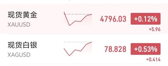 金银走高，油价大涨近5%  第4张